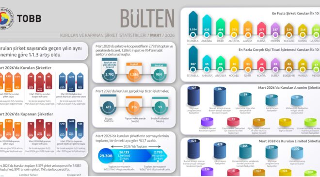 TOBB: 2026’nın İlk Çeyreğinde Kurulan Şirket Sayısı Yüzde 1,3 Arttı